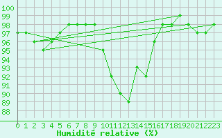 Courbe de l'humidit relative pour Fontaine-les-Vervins (02)