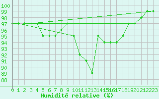 Courbe de l'humidit relative pour Chatelus-Malvaleix (23)