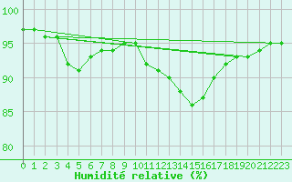 Courbe de l'humidit relative pour Corny-sur-Moselle (57)