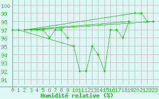 Courbe de l'humidit relative pour Zinnwald-Georgenfeld
