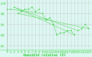 Courbe de l'humidit relative pour La Chapelle-Montreuil (86)
