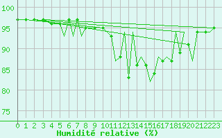 Courbe de l'humidit relative pour Bournemouth (UK)