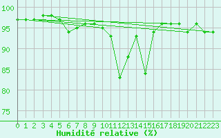 Courbe de l'humidit relative pour Neuhaus A. R.