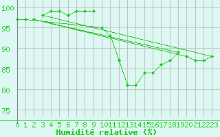 Courbe de l'humidit relative pour Gros-Rderching (57)