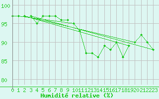 Courbe de l'humidit relative pour Bannalec (29)