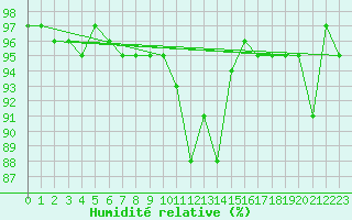 Courbe de l'humidit relative pour Kiefersfelden-Gach