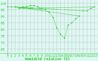 Courbe de l'humidit relative pour Berlin-Dahlem