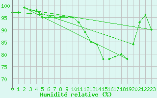 Courbe de l'humidit relative pour Chne-Lglise (Be)