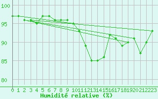 Courbe de l'humidit relative pour Gsgen