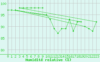 Courbe de l'humidit relative pour Nancy - Ochey (54)