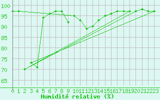 Courbe de l'humidit relative pour Envalira (And)