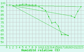 Courbe de l'humidit relative pour Novo Mesto