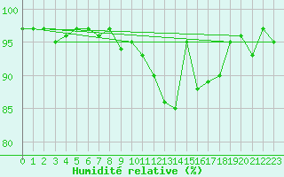 Courbe de l'humidit relative pour Selonnet (04)