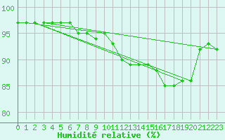 Courbe de l'humidit relative pour Linton-On-Ouse