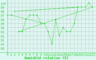 Courbe de l'humidit relative pour Tain Range