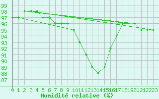 Courbe de l'humidit relative pour Czestochowa