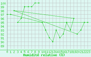 Courbe de l'humidit relative pour Disentis