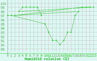 Courbe de l'humidit relative pour Borris