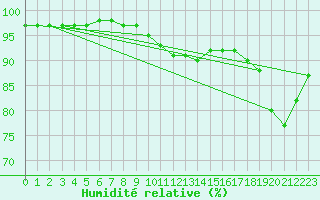 Courbe de l'humidit relative pour Assesse (Be)