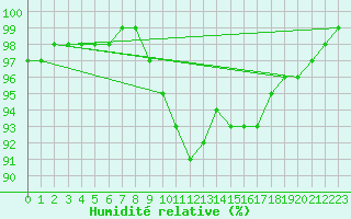 Courbe de l'humidit relative pour Ouessant (29)