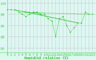 Courbe de l'humidit relative pour Bonn-Roleber