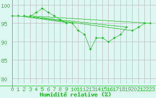 Courbe de l'humidit relative pour Braintree Andrewsfield