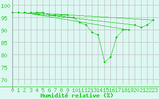 Courbe de l'humidit relative pour Woluwe-Saint-Pierre (Be)