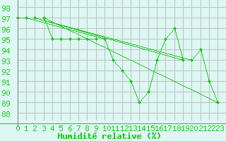 Courbe de l'humidit relative pour Abed