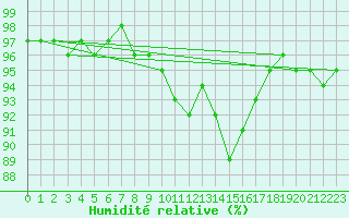 Courbe de l'humidit relative pour Vila Real