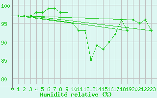 Courbe de l'humidit relative pour Birx/Rhoen