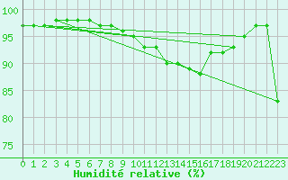 Courbe de l'humidit relative pour Mcon (71)
