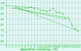 Courbe de l'humidit relative pour Manston (UK)