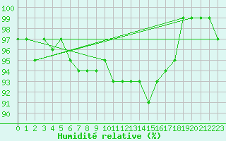 Courbe de l'humidit relative pour Shawbury