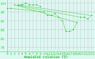 Courbe de l'humidit relative pour Hoherodskopf-Vogelsberg