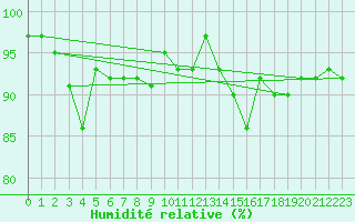 Courbe de l'humidit relative pour Berne Liebefeld (Sw)