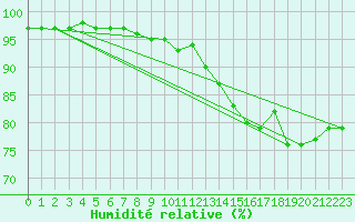 Courbe de l'humidit relative pour Chivres (Be)