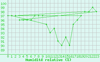 Courbe de l'humidit relative pour Lienz