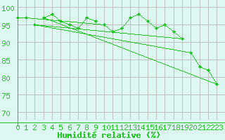Courbe de l'humidit relative pour Coburg
