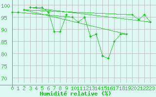 Courbe de l'humidit relative pour Capel Curig