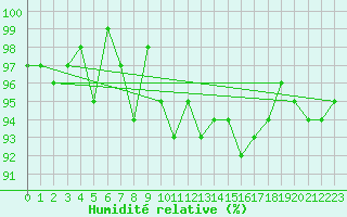 Courbe de l'humidit relative pour Disentis