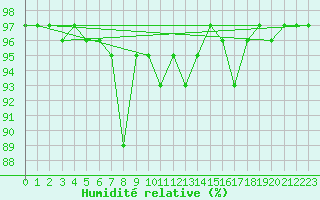 Courbe de l'humidit relative pour Kahler Asten