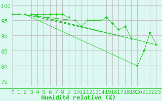 Courbe de l'humidit relative pour Ploumanac'h (22)