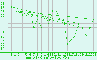 Courbe de l'humidit relative pour Villarzel (Sw)