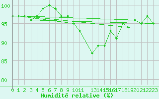 Courbe de l'humidit relative pour Beitem (Be)