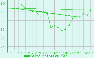 Courbe de l'humidit relative pour Hestrud (59)