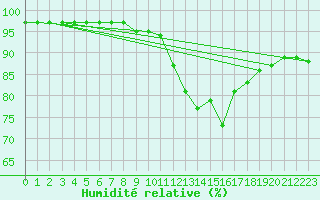 Courbe de l'humidit relative pour Engins (38)