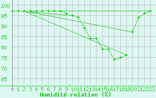 Courbe de l'humidit relative pour Baye (51)
