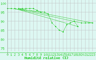 Courbe de l'humidit relative pour Haegen (67)
