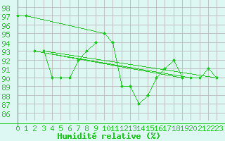 Courbe de l'humidit relative pour Villarzel (Sw)