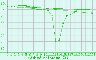 Courbe de l'humidit relative pour Brive-Souillac (19)